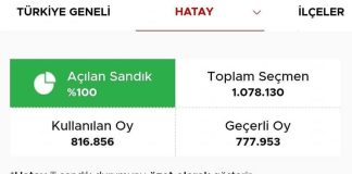 Hatay’da 261 Bin Kişi Oy Kullanmadı…