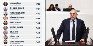 Milletvekili Çalışkan Türkiye’nin En Beğenilen 3. Milletvekili Seçildi!